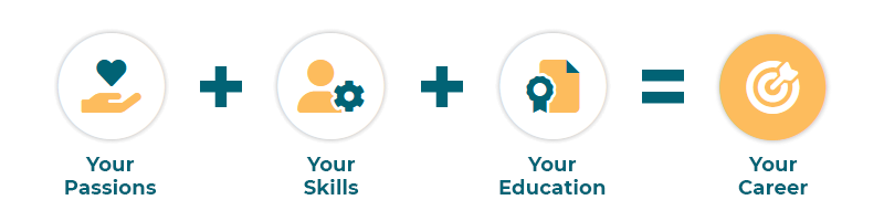 Pipeline - Your Passions + Your Skills + Your Education = Your Career